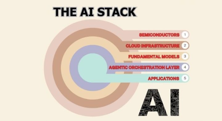 เข้าใจระบบนิเวศ AI จาก AI Stack